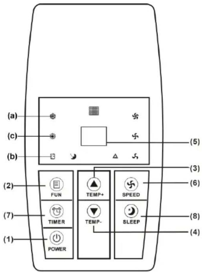 (a) (c) (b) (2) (7) (1) POWER TIMER FUN TEMP+ TEMP- SPEED SLEEP (3) (5) (6) (8) (4)