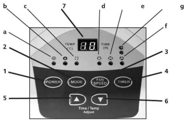 b c 7 d e a 2 TEMP (°C) TIME (H) 1 POWER MODE FAN SPEED TIMER 5 Time / Temp Adjust 6 g f 3 4