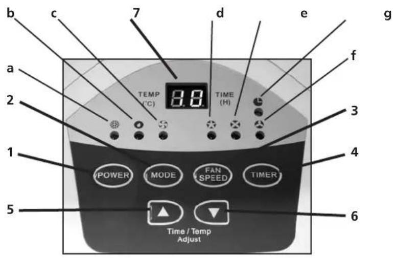 b c 7 d e a 2 TEMP (°C) TIME (H) 3 1 4 POWER MODE FAN SPEED TIMER 5 Time / Temp Adjust 6 g