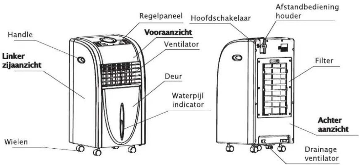Handle Linker zijaanzicht Wielen Regelpaneel Vooraanzicht Ventilator Deur Waterpijl indicator Wielen Hoofdschakelaar Afstandbediening houder Filter Achter aanzicht Drainage ventilator