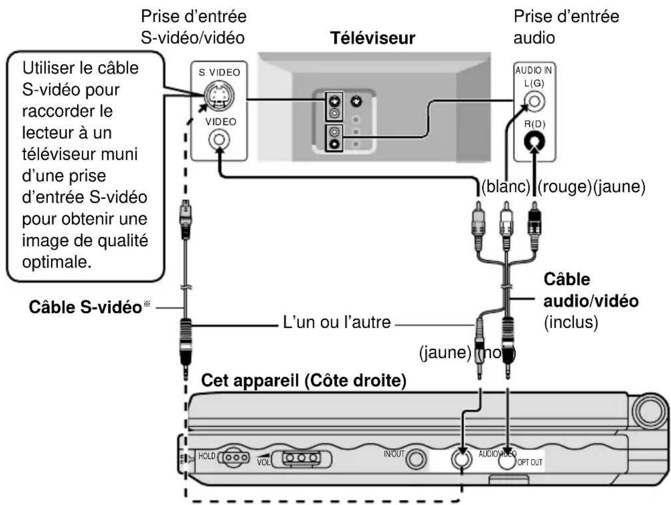 PANASONIC DVDLV57 - Raccordement à un téléviseur - 1