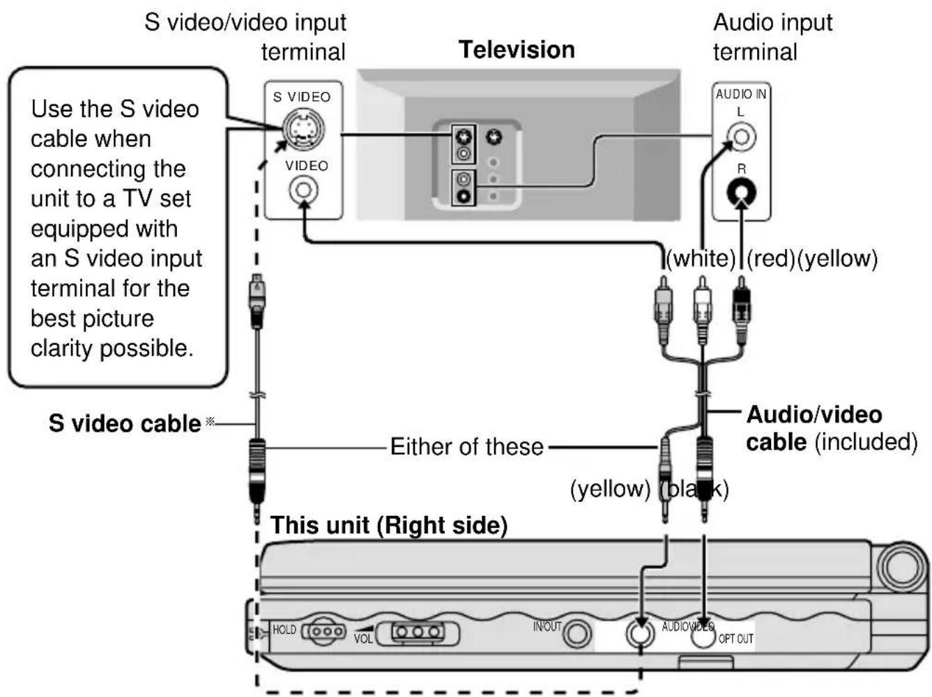 PANASONIC DVDLV57 - Connecting to a television - 1