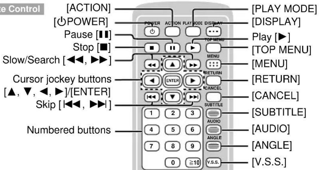 PANASONIC DVDLV57 - Remote Control - 1