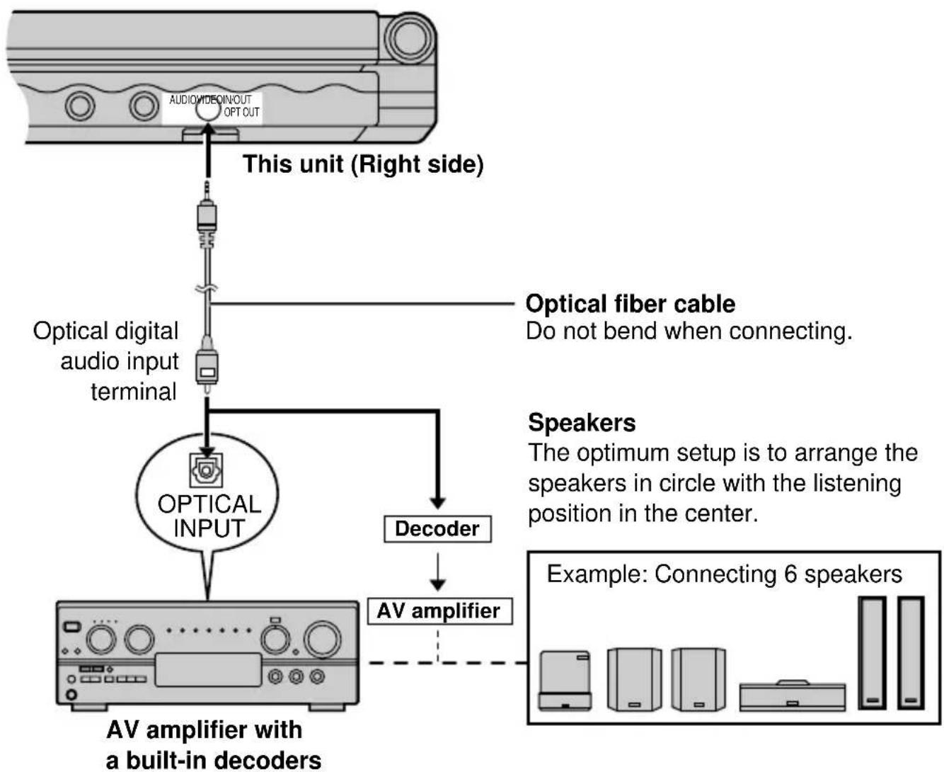 PANASONIC DVDLV57 - Digital connection - 1