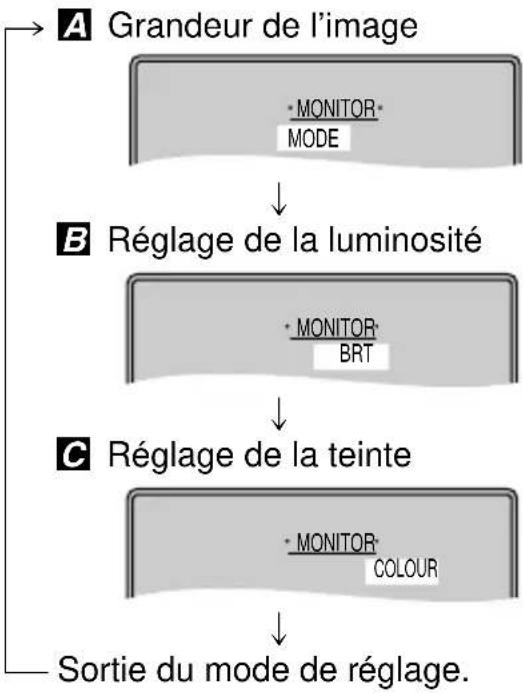 PANASONIC DVDLV57 - Dans le mode arrêt ou pendant la lecture Appuyer sur [MONITOR] pour modifier les réglages de l'écran. - 1