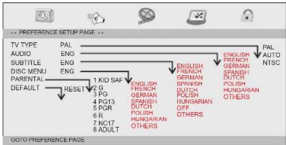 LENCO DVP7 Snoopy - Preference Page - 1