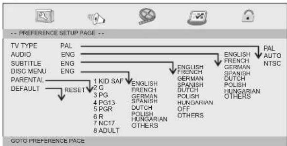 LENCO DVP7 Snoopy - Page Préférences - 1