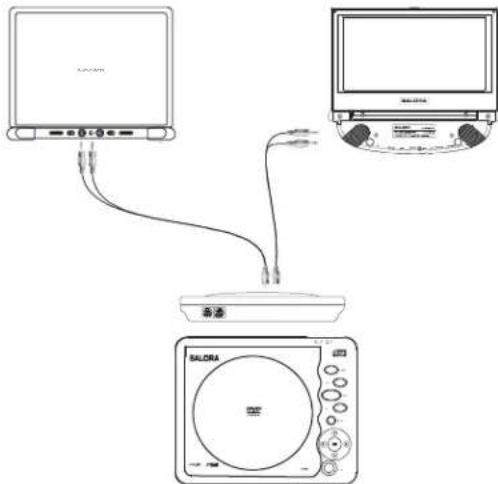 SALORA DVP9021TWIN - Connection with DVD player and monitors (Refer to Figure 2) - 1
