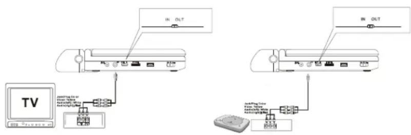 SALORA DVP9010 - Connecting to a TV or another monitor ( Refer to Figure 4) - 1