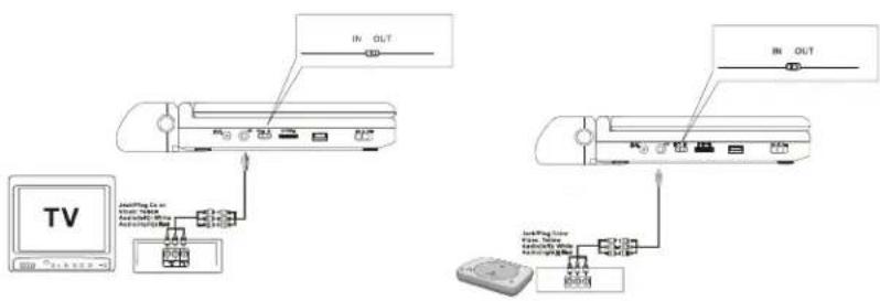 SALORA DVP9010 - Connexion au téléviseur ou moniteur (voir illustration 4) - 1