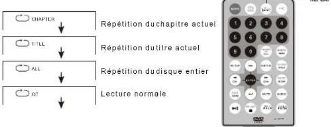 SALORA DVP7026DVBT - Répétition d'un titre, chapitre ou numéro - 1