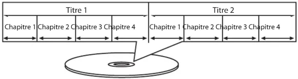 MEDION MD 84209 LIFE P72066 - Structure des DVD - 1