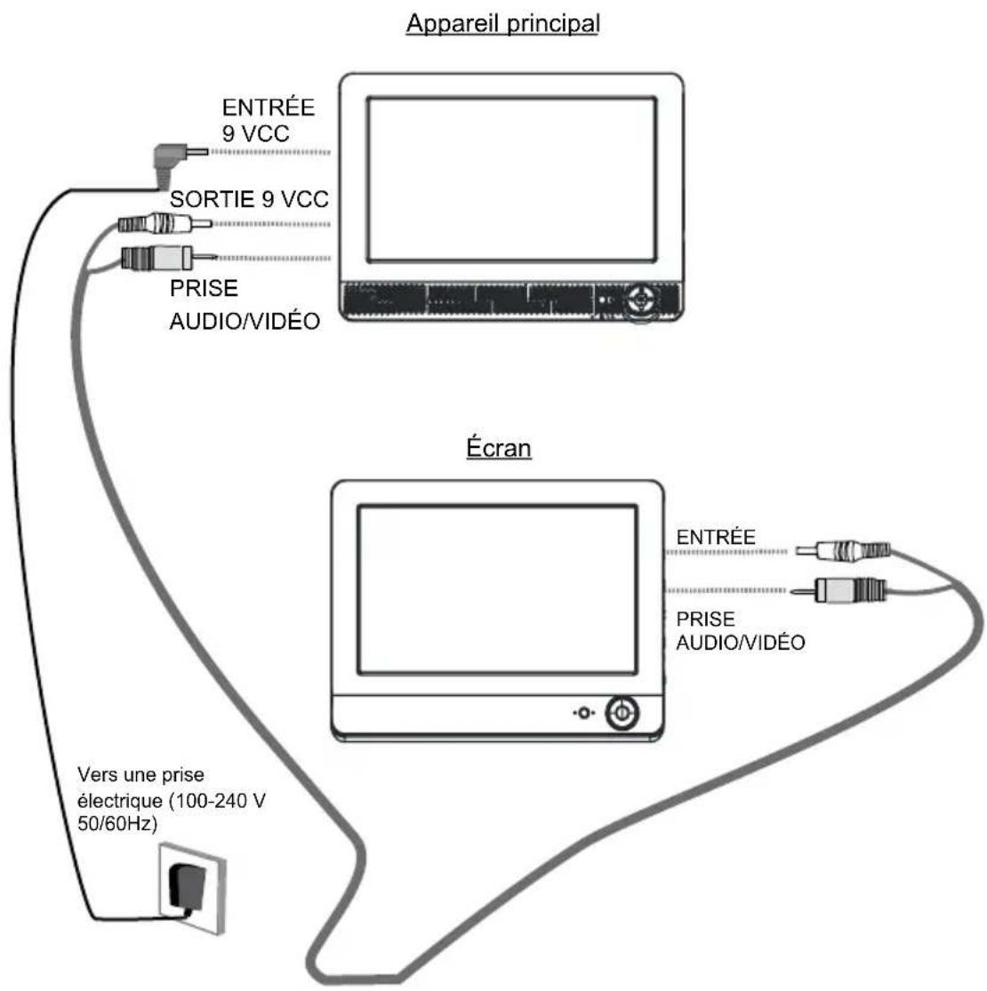 Difrnce PDVD9000TWIN - Branchements pour l'alimentation et la sortie vidéo/audio - 1