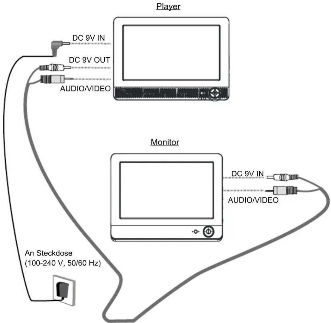 Difrnce PDVD9000TWIN - Strom-, Audio- und Videoausgang anschließen - 1