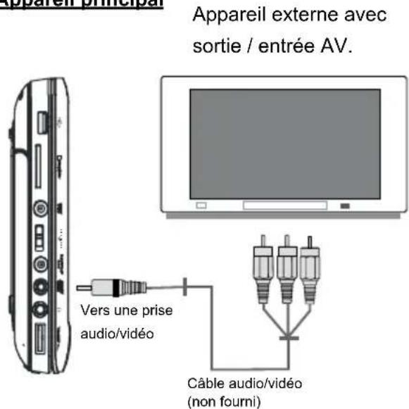 Difrnce PDVD9000TWIN - Branchements audio et vidéo (appareil externe) Appareil principal - 1