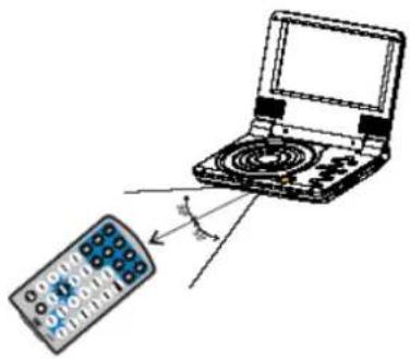 Difrnce PDVD7030 - Die Benutzung der Fernbedienung - 2