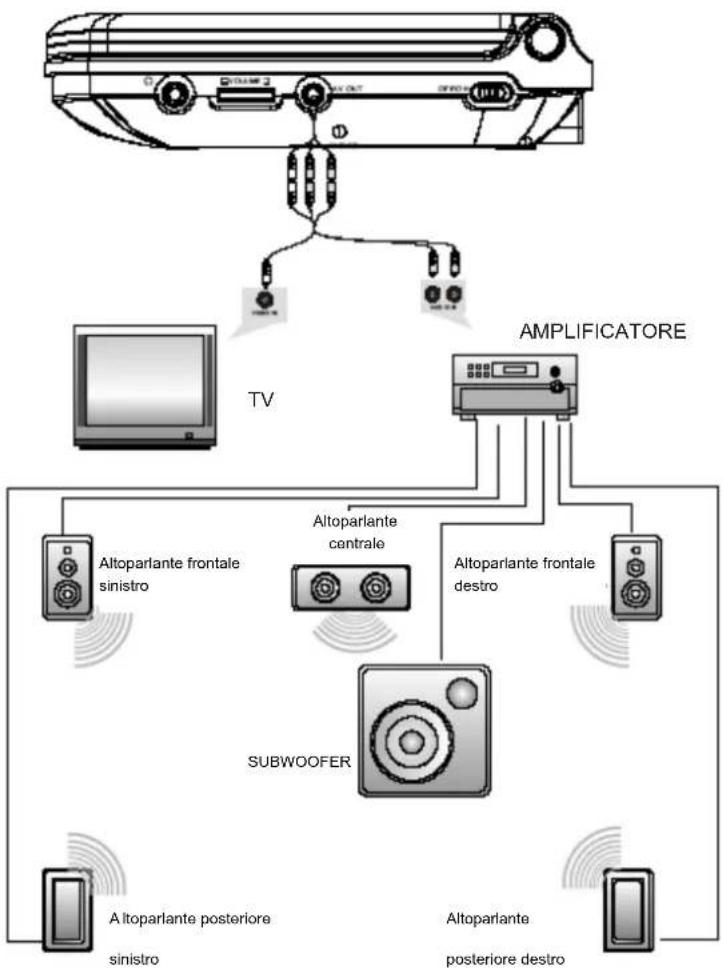 Difrnce PDVD7030 - Collegamento al TV - 2