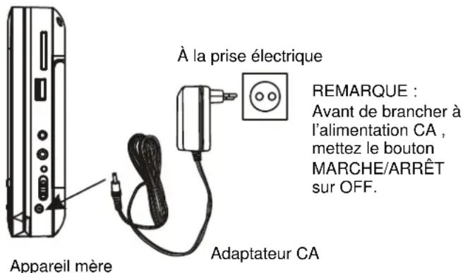 Difrnce PDVD7080 TWIN - BRANCHEMENT À L'ADAPTATEUR CA - 1