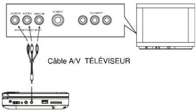 Difrnce PDVD7080 TWIN - Branchement à un téléviseur stéréo - 1
