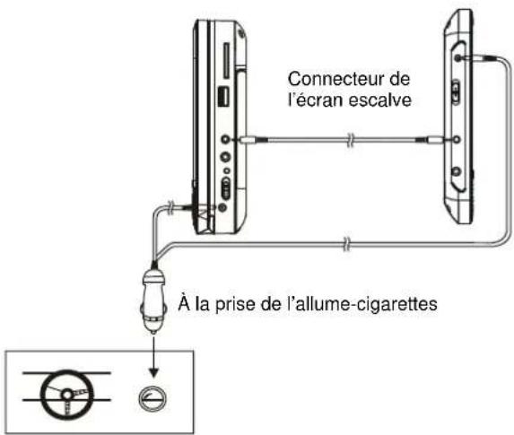 Difrnce PDVD7080 TWIN - Branchement à un écran affilié - 1