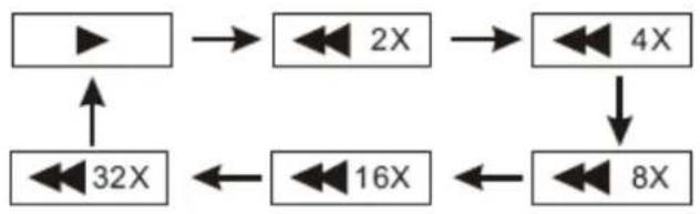 Difrnce PDVD7020 - Remarque: - 10