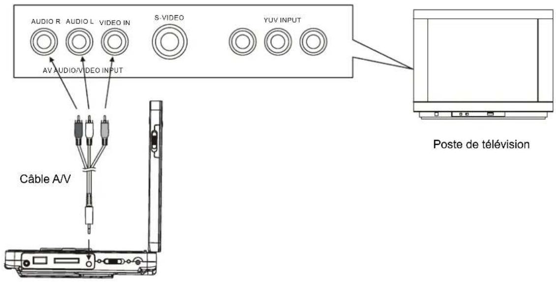 Axxion ADVD1202 - Connexion à un poste de télévision stéreo - 1