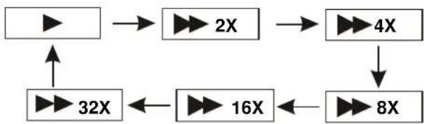 LOGICOM DJIX PVS 90539HSM - AVANCE RAPIDE ET RETOUR RAPIDE - 1