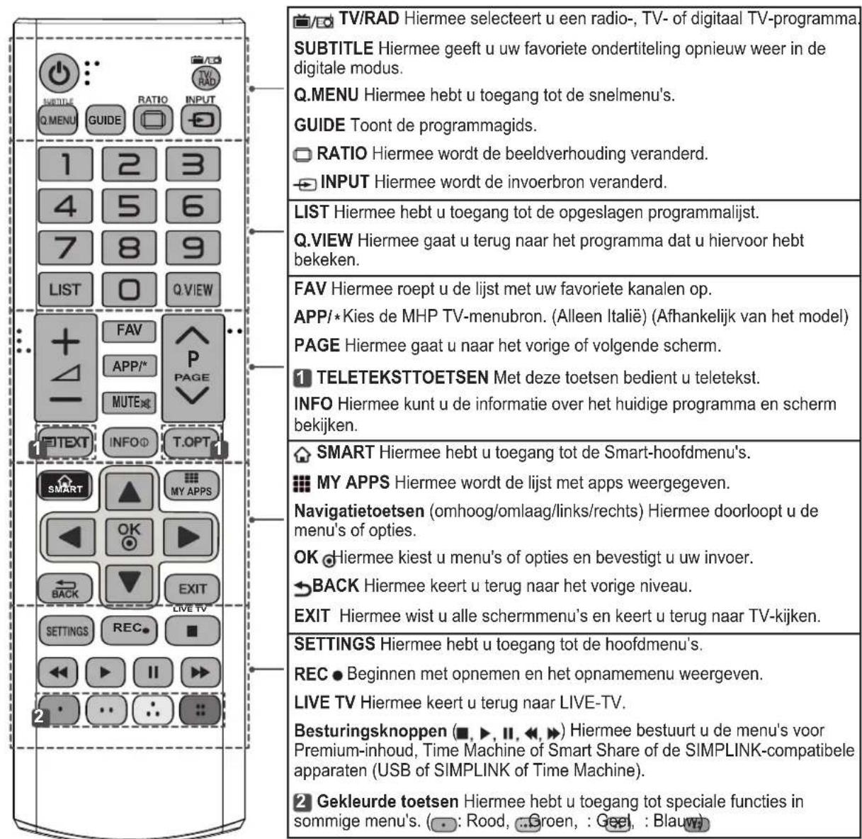 LG 32LA620S - FUNÇÉS DO CONTROLLO REMOTO MAGIC - 1