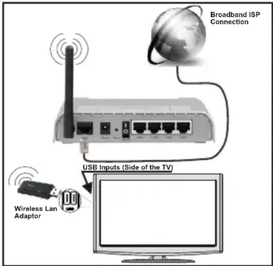 AKAI AL4008TBK - Pour une connexion au réseau LAN câblé, procédez comme suit : - 1