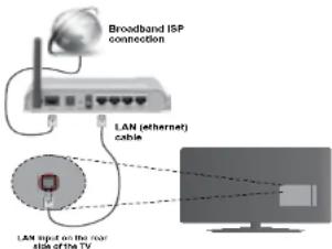 AKAI AL3214SMART - Connexion à un réseau câblé - 1