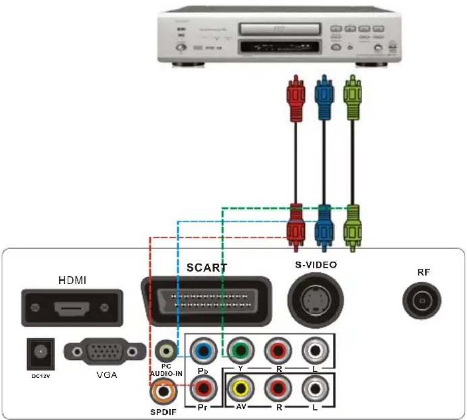 AKAI DLCE1951SW - Connexion YUV composantes et Audio - 1