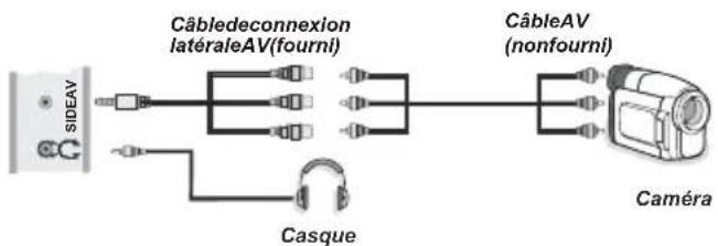 LENCO DVL2494 - Utilisation des connecteurs AV latéraux - 1