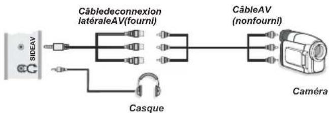 LENCO DVL2694 - Utilisation des connecteurs AV latéraux - 1