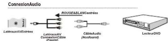 LENCO DVL2694 - Connexion du téléviseur à un lecteur de DVD - 1