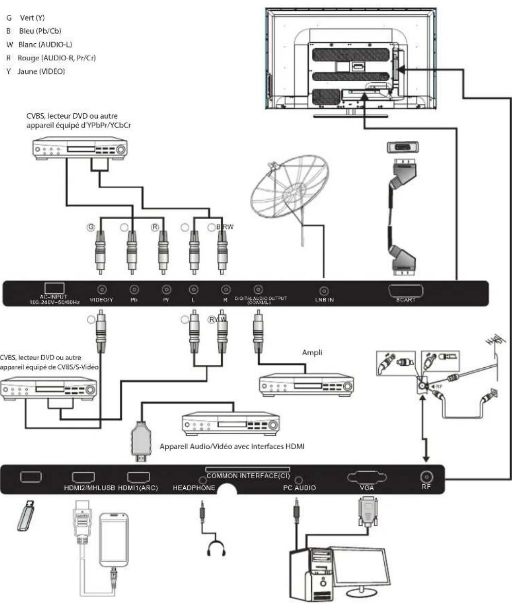 HAIER LE50M600SF - Connexion à votre TV Haier(39",50") - 1