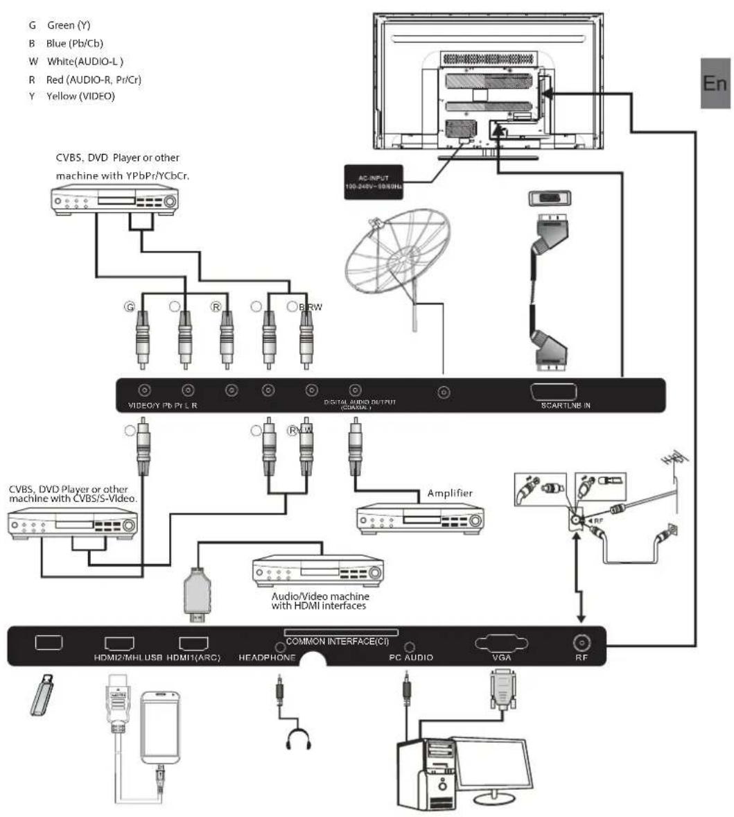 HAIER LE39M600SF - Connecting to your Haier TV(46") - 1