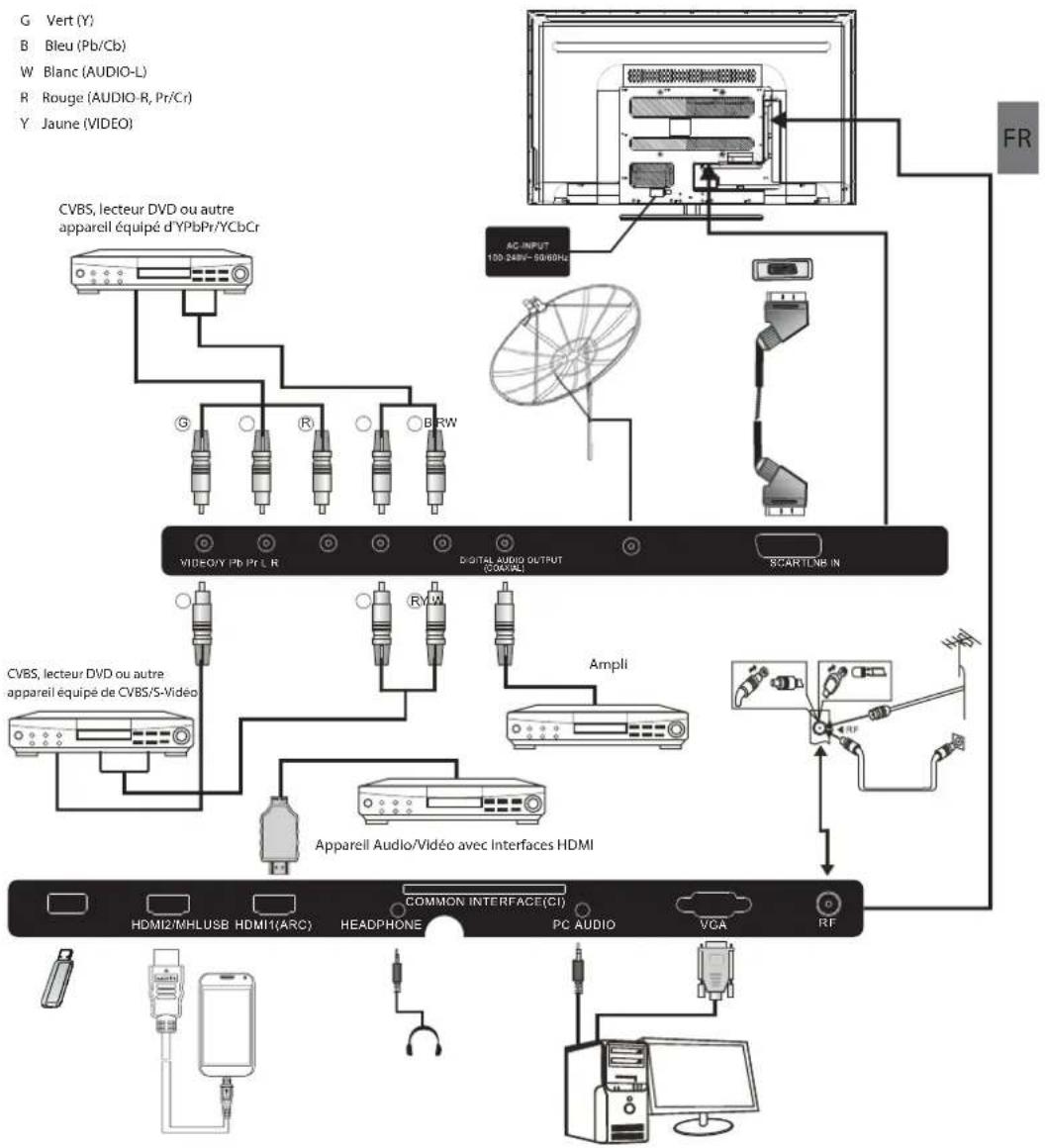 HAIER LE39M600SF - Connexion à votre TV Haier(46") - 1