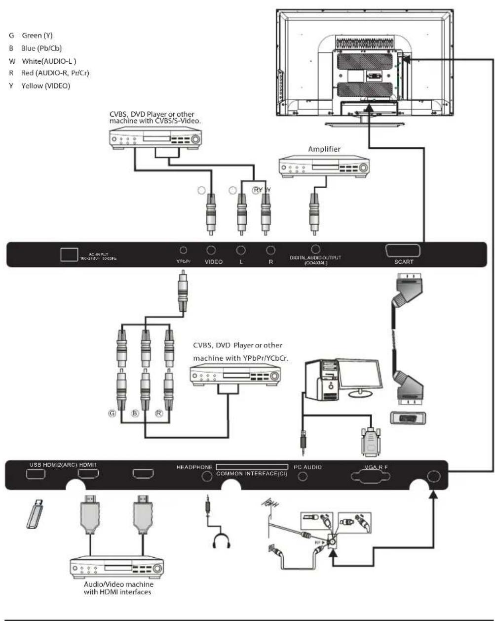 HAIER LE22M600CF - Connecting to your Haier TV(32") - 1