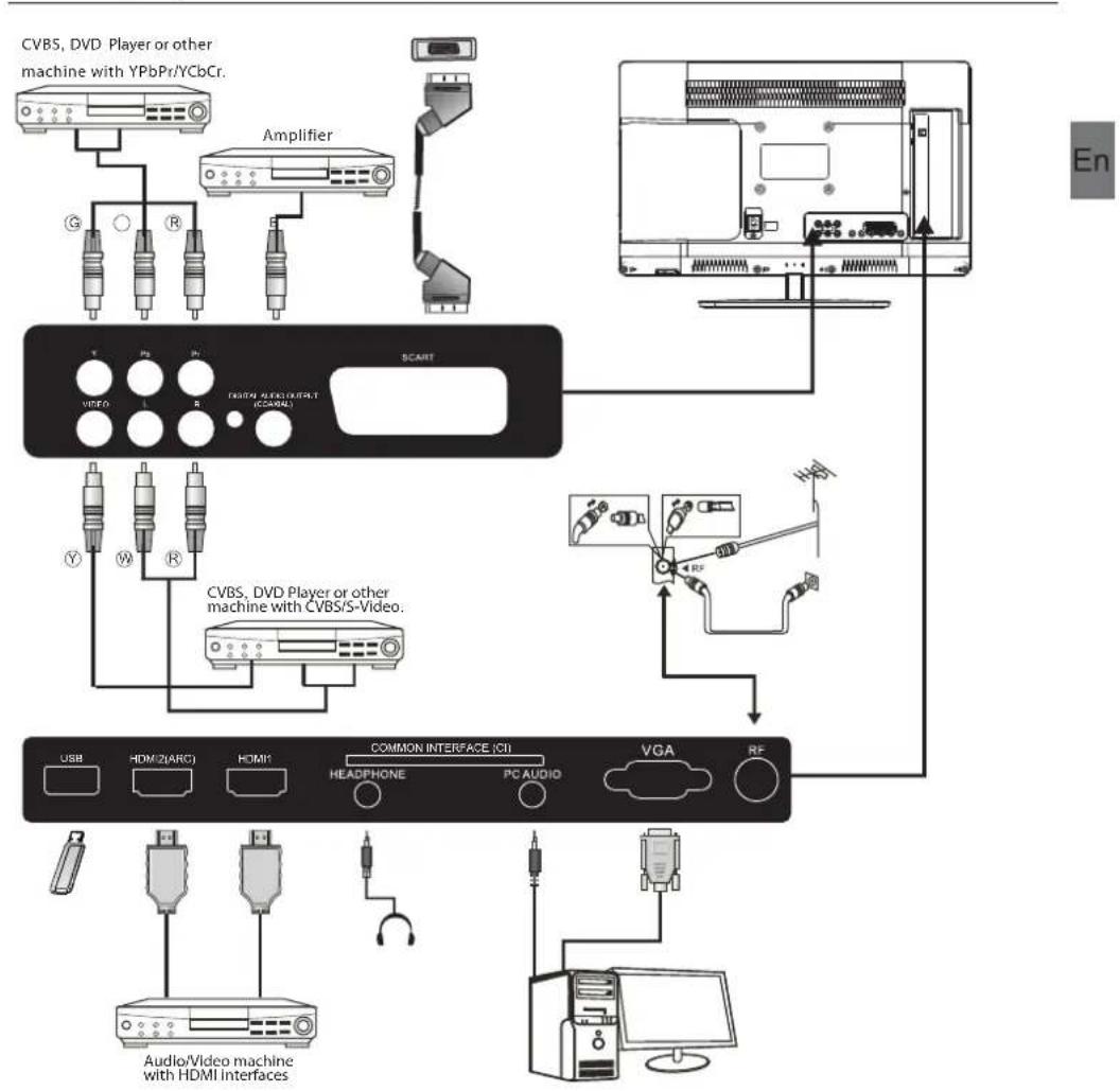 HAIER LE28M600C - Rear/Side Sockets (32") - 2
