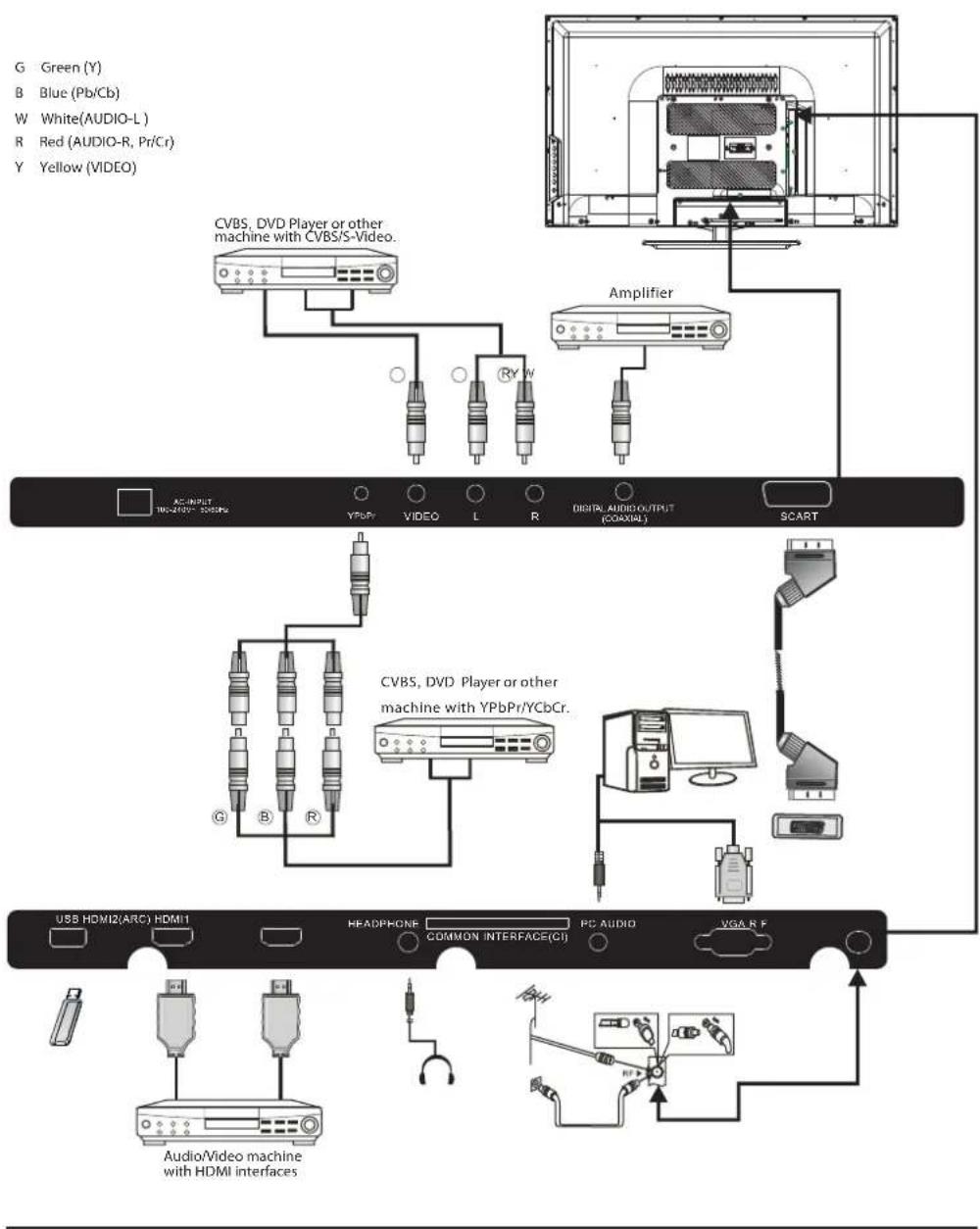 HAIER LE28M600C - Connecting to your Haier TV(32") - 1