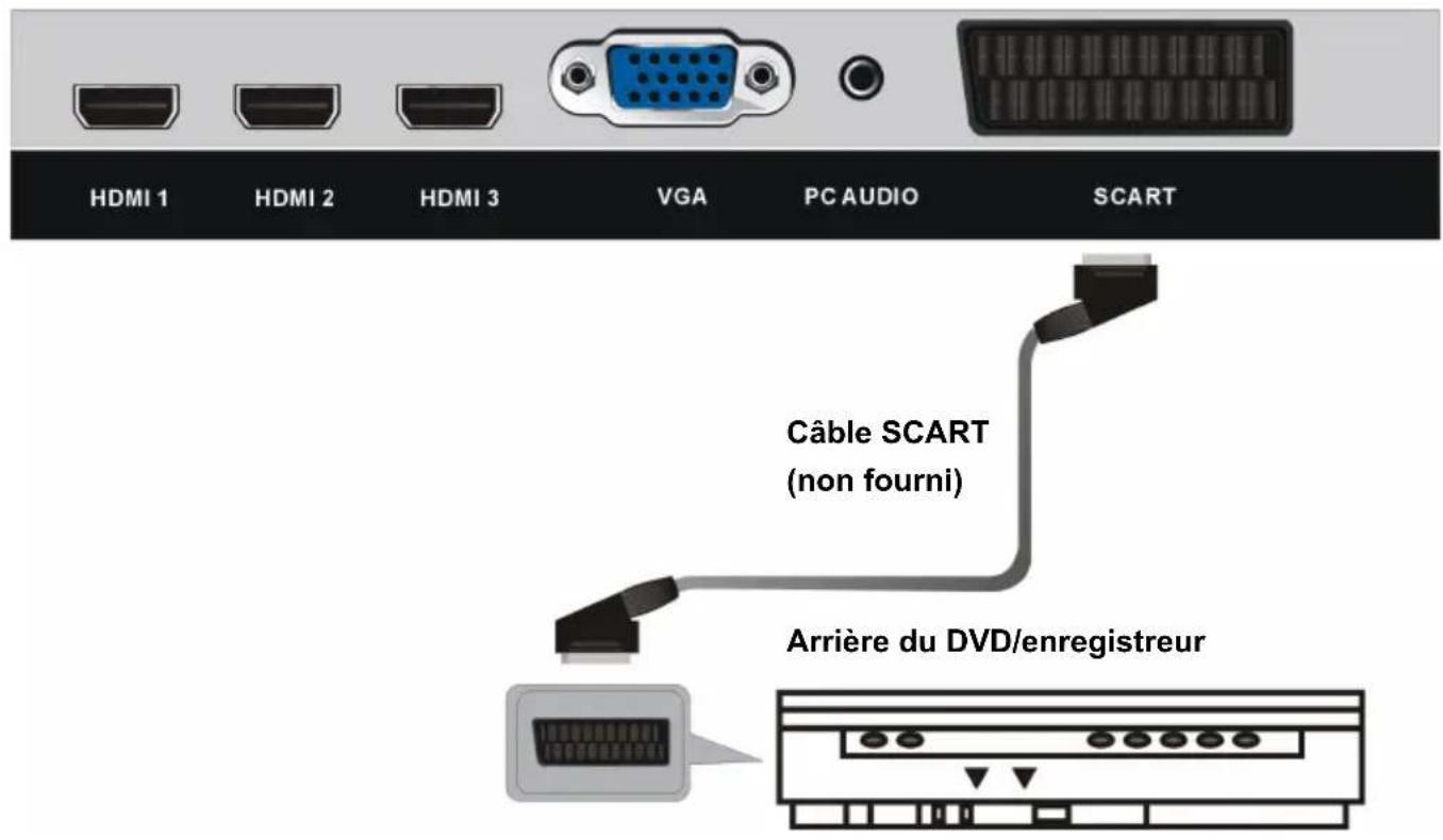 DUAL DLTQL40F4001 - CONNEXION SCART - 1
