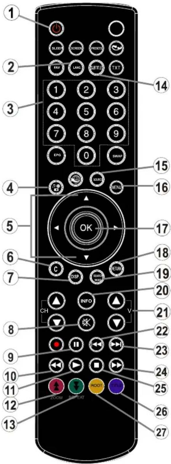 DUAL 22970 LED - Uzaktan kumandanın görüntülenmesi - DVD - 2