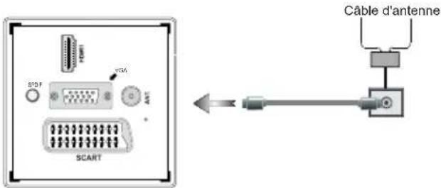 DUAL 22970 LED - Branchez l'alimentation&amp;Antenne/Câble - 1