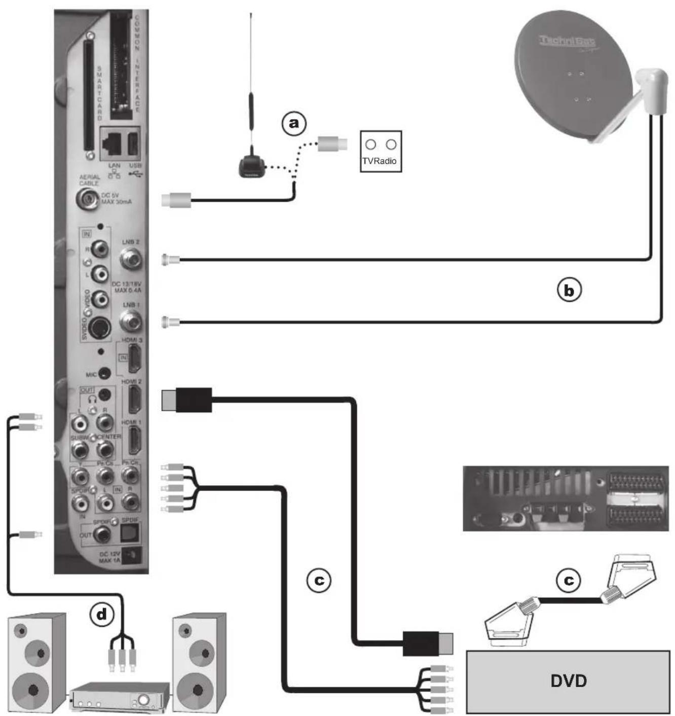 TECHNISAT HDTV 46 - Exemple de raccordement - 1