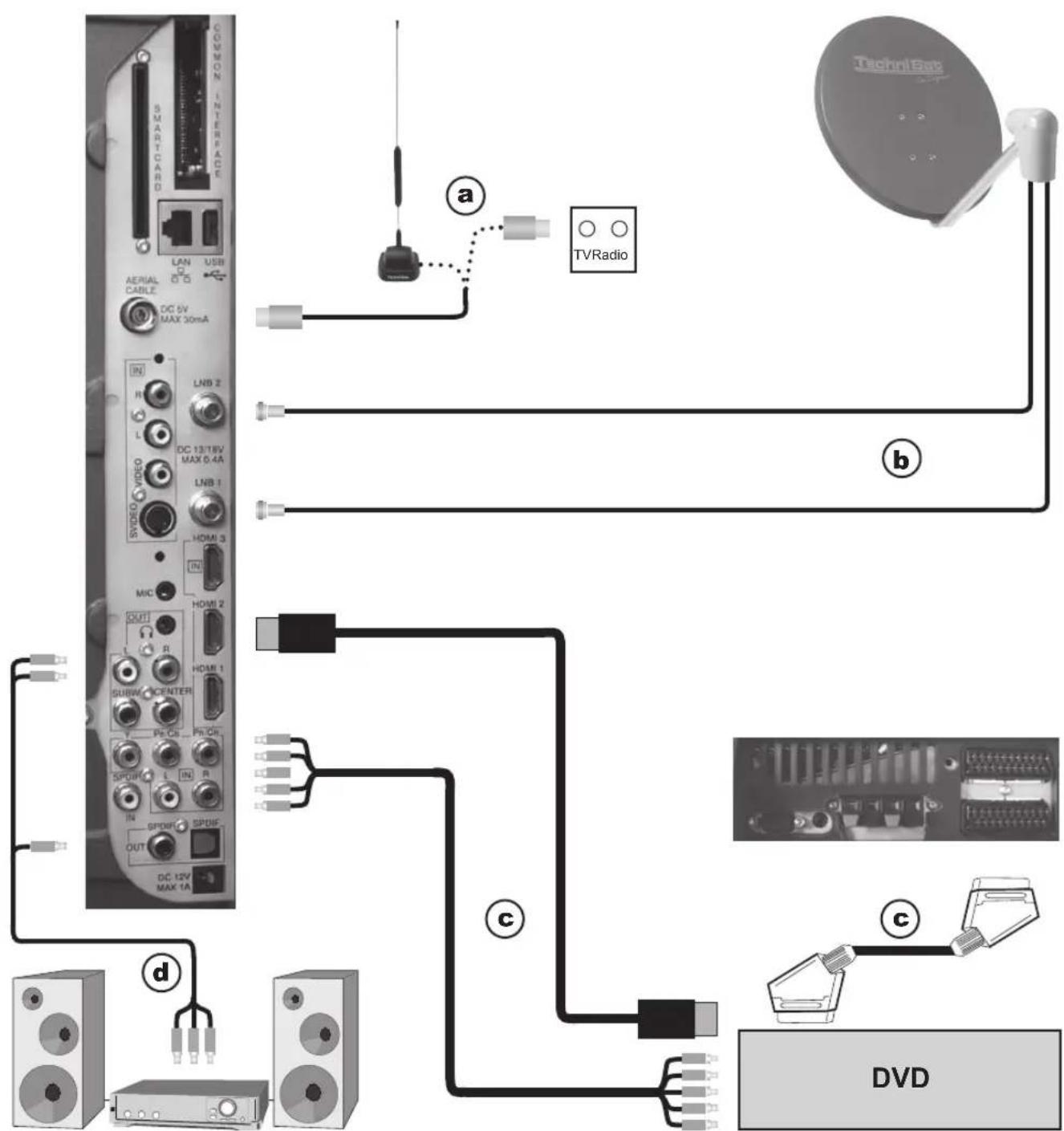 TECHNISAT HDTV 32 Plus - Exemple de raccordement - 1