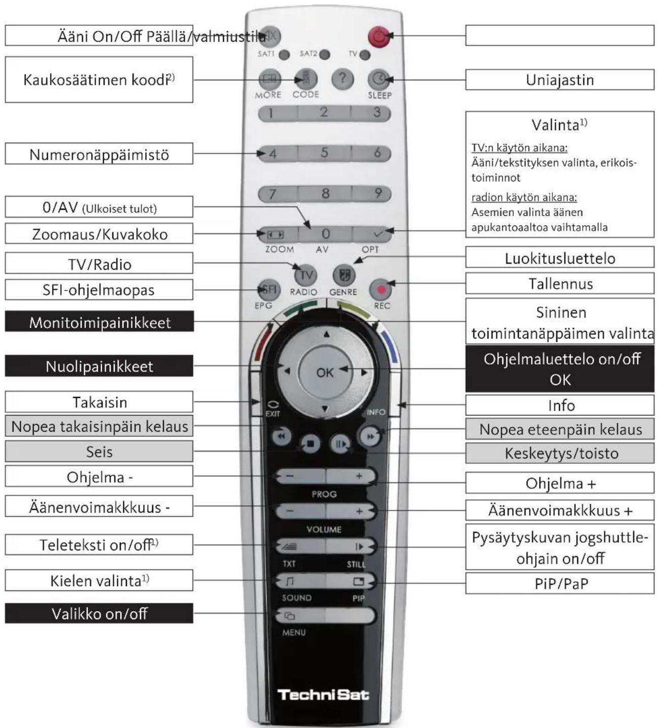 TECHNISAT HDTV 32 Plus - Kaukosäädin - 1