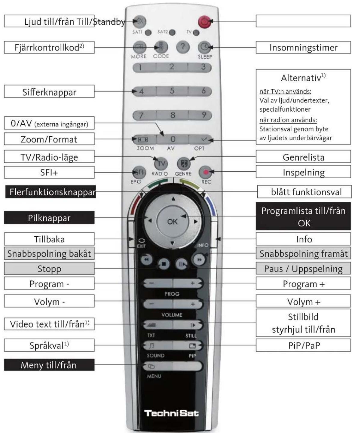 TECHNISAT HDTV 32 Plus - Fjarrkontroll - 1