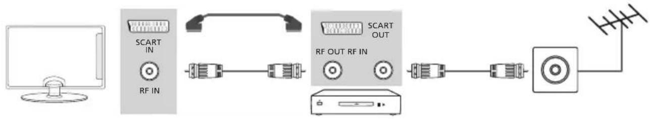 BLAUPUNKT B32C124TC - Podłączenie odtwarzacza DVD, video albo odbiornika kablowego / satelitarnego - 1