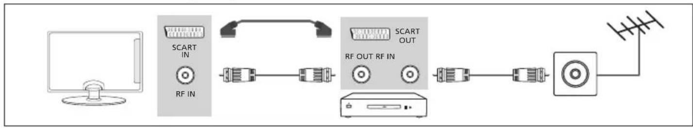 BLAUPUNKT BLA32C124I - Conexão de Gravador/Leitor de DVD, de Gravador de Video ou de uma Caixa de Cabo/Satélite - 1