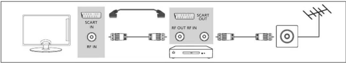 BLAUPUNKT BLA32C124I - DVD-Spieler / Rekorder, Video-Rekorder oder Kabel-/Satellitenreceiver anschließen - 1